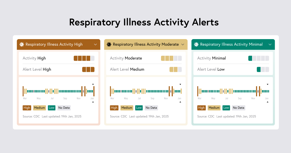 Wehealth now also alerts on CDC Respiratory Illness Activity levels