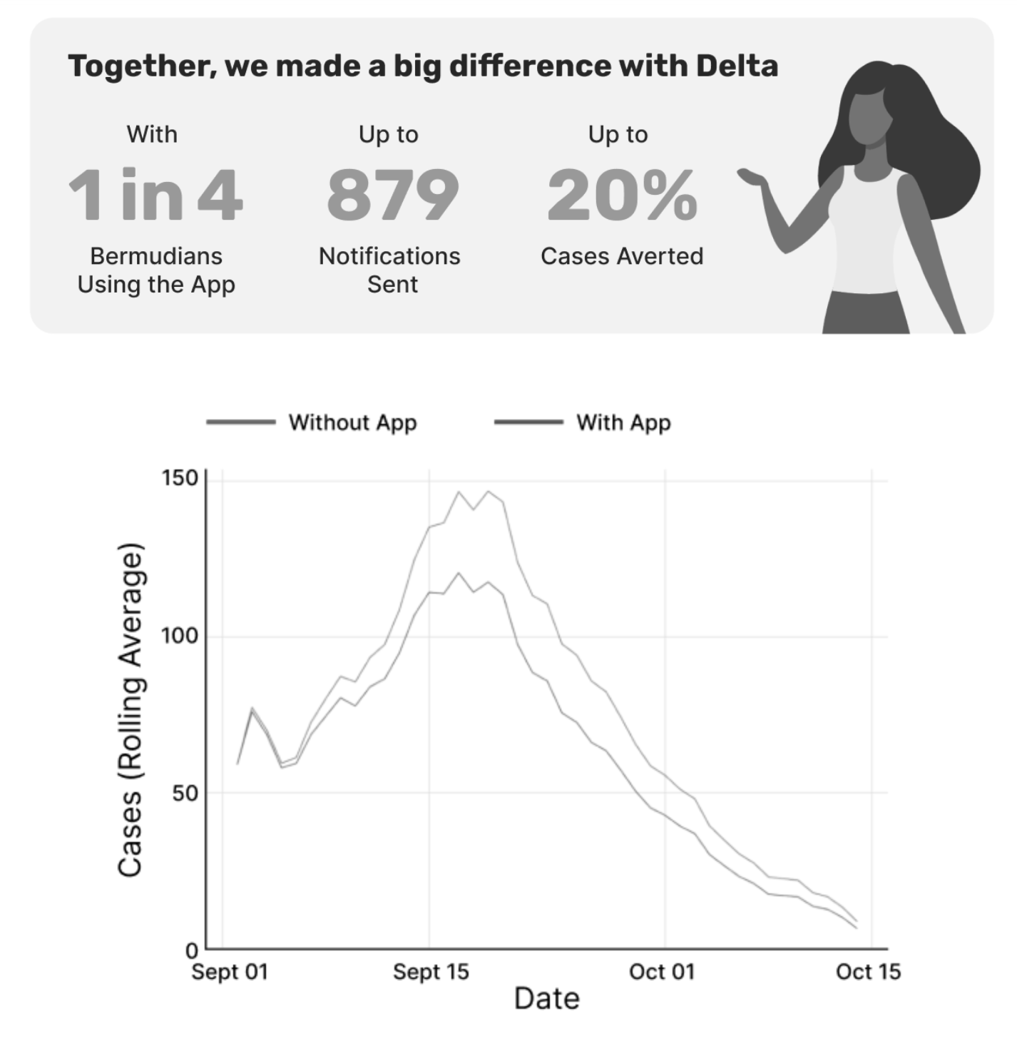 WeHealth Bermuda Delta Wave Impact