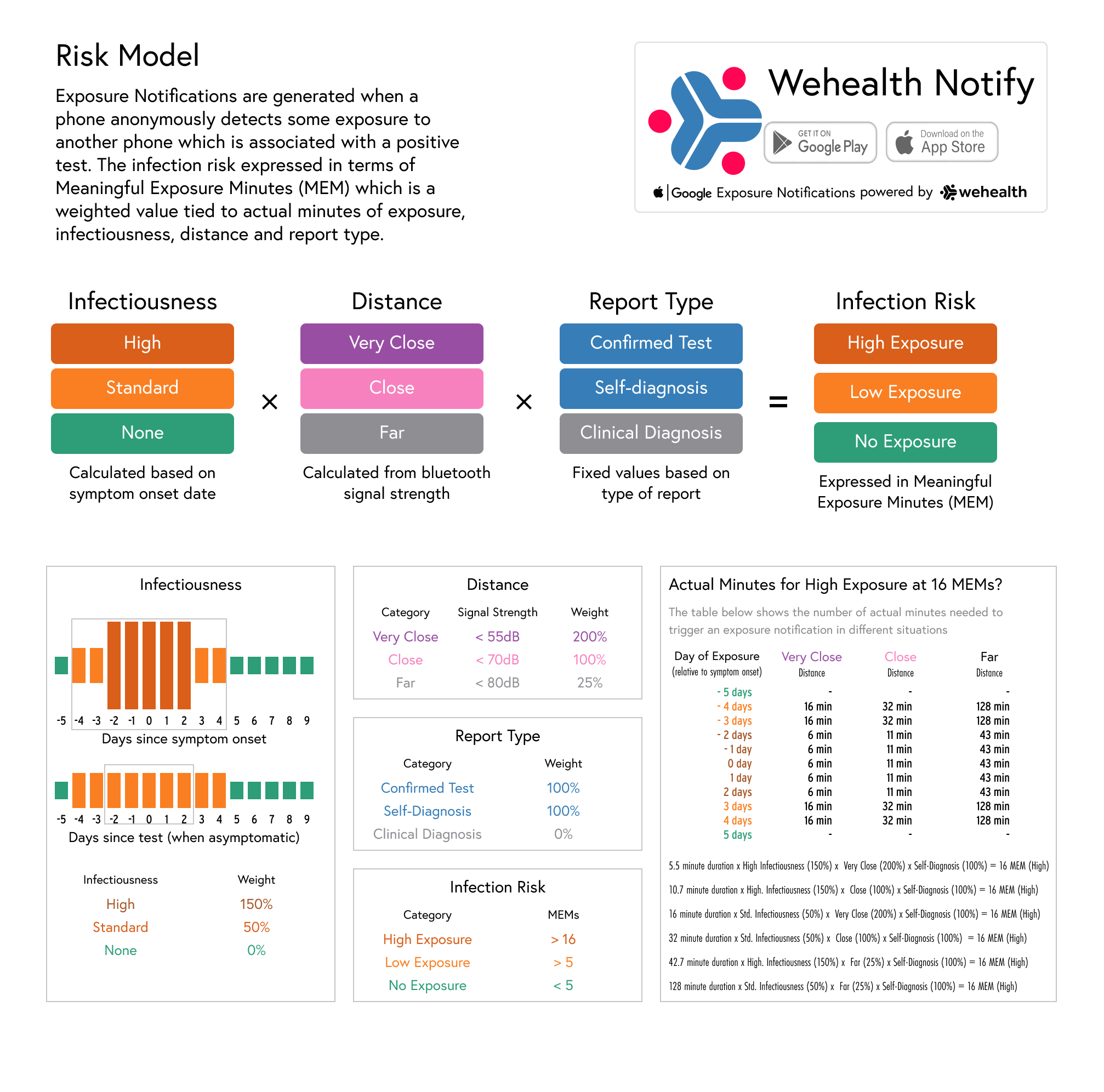 WeHealth Risk Model