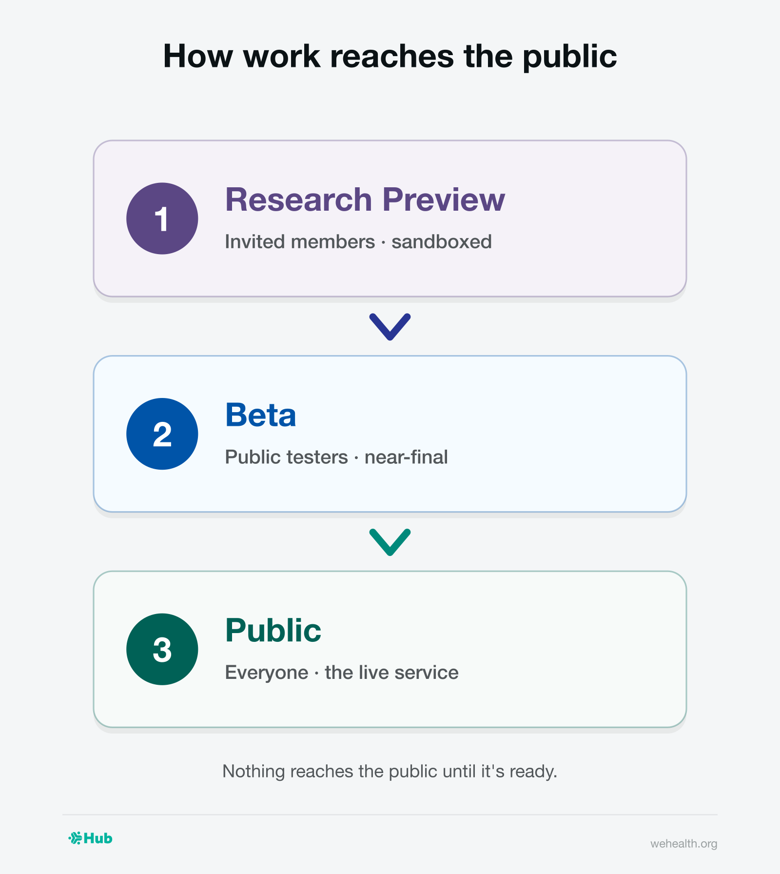 How work reaches the public.